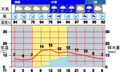 ポイント予報 各地点 やまがたアグリネット 山形県農業情報サイト